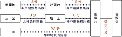 電車でのアクセス方法